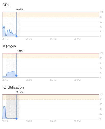 A snapshot of the server metrics provided for Flood&rsquo;s servers during execution