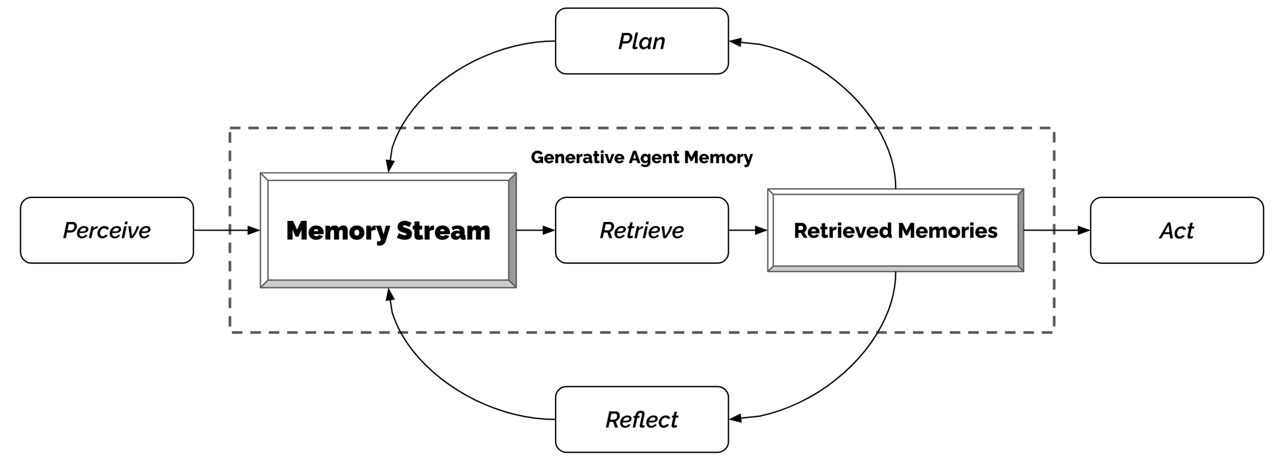 The memory architecture of Smallville’s generative agents — observation, retrieval, action, and reflection