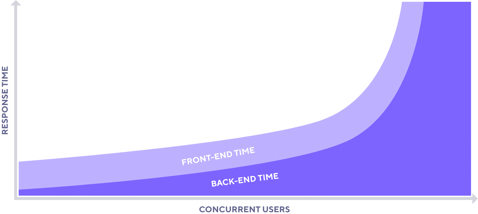 graph plotting response time over the number of concurrent users for front-end and back-end