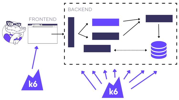 diagram of k6 being used for both frontend and backend testing