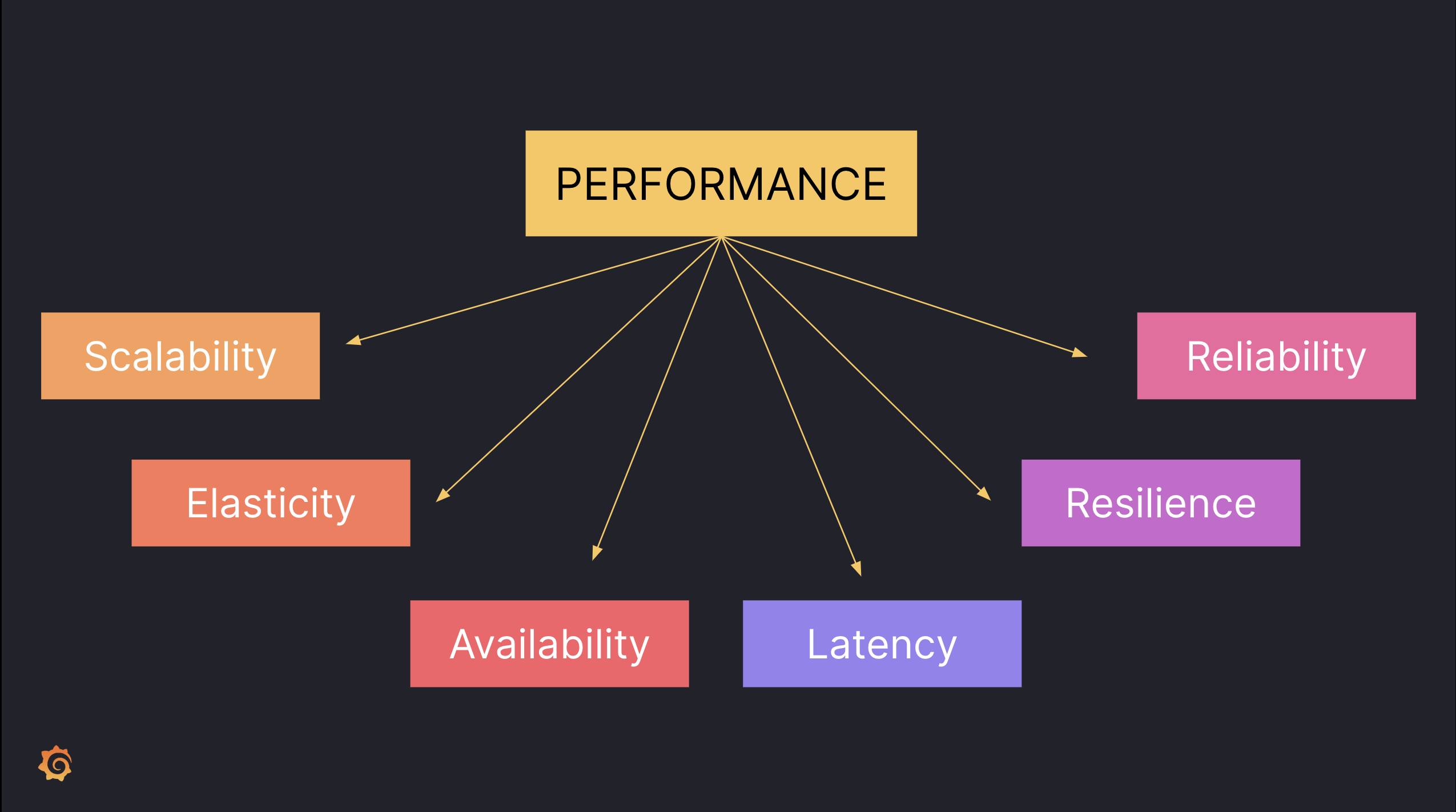 diagram of different types of performance