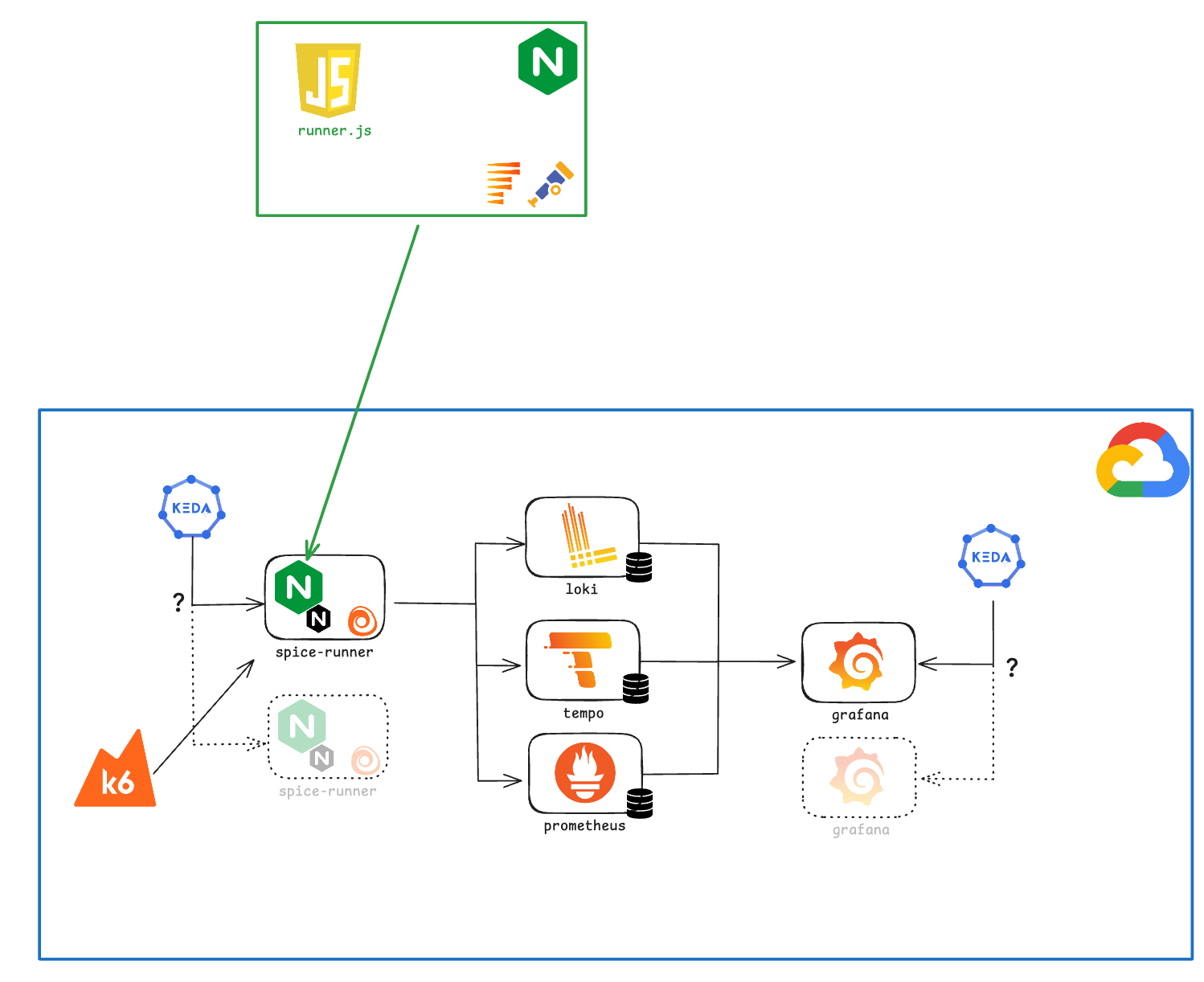Spice Runner architecture: the game and leaderboard, the observability stack, and the autoscalers